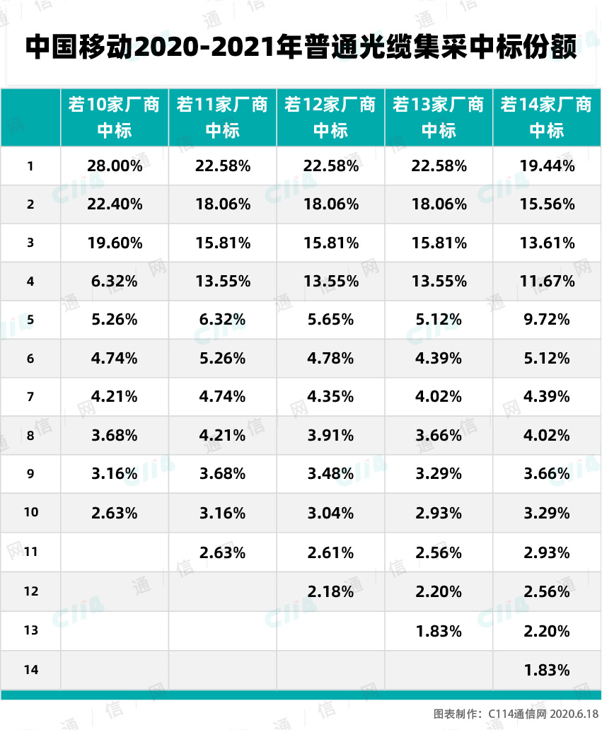 中國(guó)移动2020年普缆集采：5G需求下量增，但仍存挑战